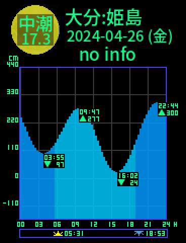 大分：姫島のタイドグラフ（2024-04-25(木)）