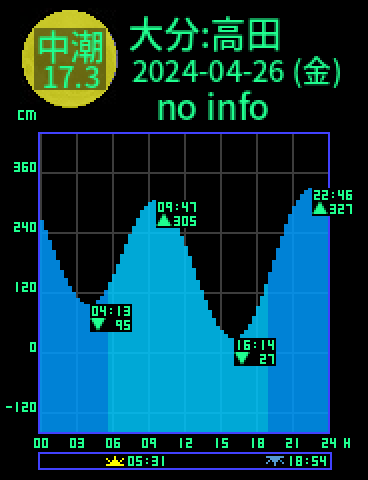 大分：高田のタイドグラフ（2024-04-26(金)）