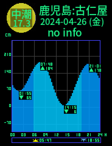 鹿児島：瀬戸内古仁屋のタイドグラフ（2024-04-25(木)）