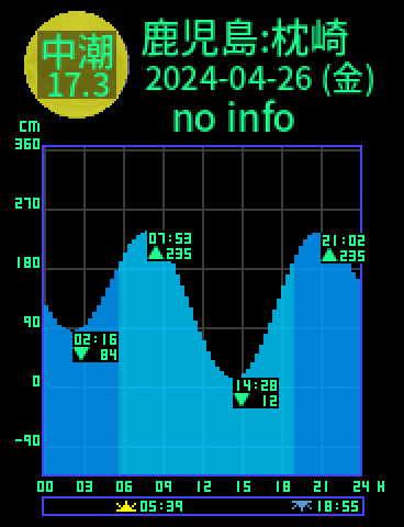 鹿児島：枕崎のタイドグラフ（2024-04-25(木)）