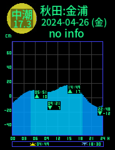 秋田：金浦のタイドグラフ（2024-04-25(木)）