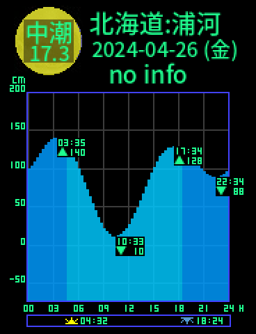 北海道：浦河のタイドグラフ（2024-04-27(土)）