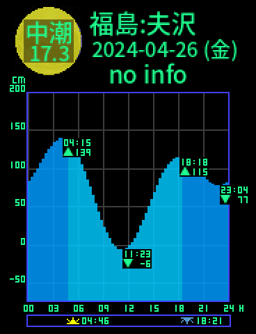福島：夫沢のタイドグラフ（2024-04-27(土)）