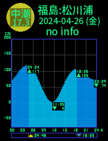 福島：相馬松川浦のタイドグラフ（2024-04-27(土)）