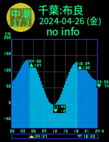 千葉：館山布良のタイドグラフ（2024-04-27(土)）