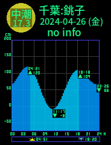 千葉：銚子漁港のタイドグラフ（2024-04-27(土)）