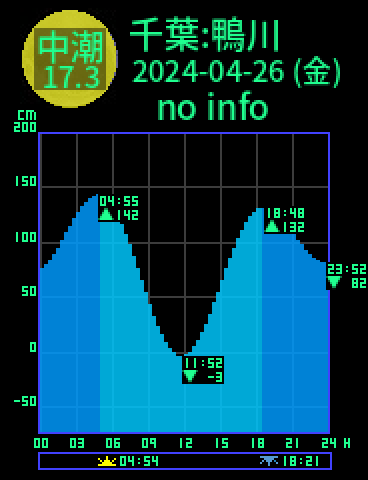 千葉：鴨川のタイドグラフ（2024-04-26(金)）
