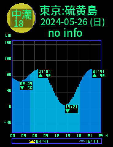 東京：硫黄島のタイドグラフ（2024-05-26(日)）