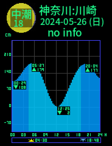 神奈川：川崎のタイドグラフ（2024-05-26(日)）