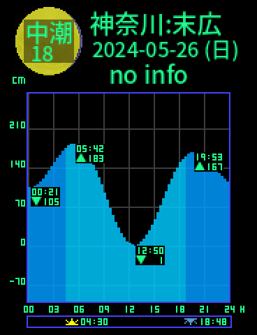 神奈川：鶴見末広のタイドグラフ（2024-05-25(土)）