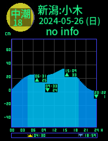 新潟：佐渡小木のタイドグラフ（2024-05-27(月)）