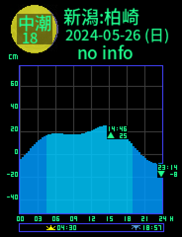 新潟：柏崎のタイドグラフ（2024-05-27(月)）