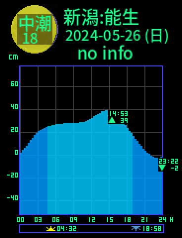 新潟：能生のタイドグラフ（2024-05-27(月)）