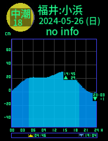福井：小浜のタイドグラフ（2024-05-27(月)）