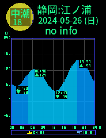 静岡：江ノ浦のタイドグラフ（2024-05-26(日)）