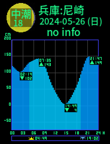 兵庫：尼崎のタイドグラフ（2024-05-25(土)）
