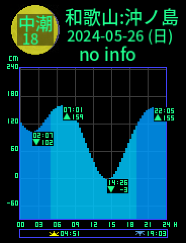 和歌山：沖ノ島のタイドグラフ（2024-05-25(土)）