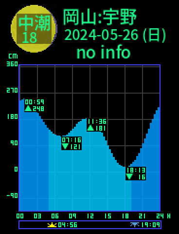 岡山：宇野のタイドグラフ（2024-05-26(日)）
