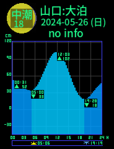山口：仙崎大泊のタイドグラフ（2024-05-27(月)）