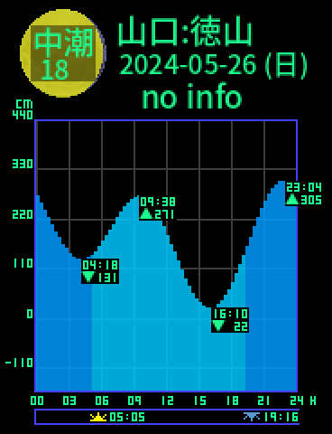 山口：徳山のタイドグラフ（2024-05-26(日)）