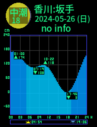 香川：小豆島坂手のタイドグラフ（2024-05-26(日)）