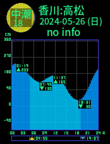 香川：高松のタイドグラフ（2024-05-26(日)）