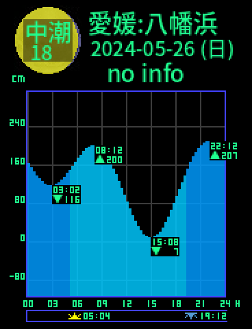 愛媛：八幡浜のタイドグラフ（2024-05-26(日)）