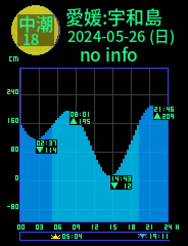 愛媛：宇和島のタイドグラフ（2024-05-27(月)）