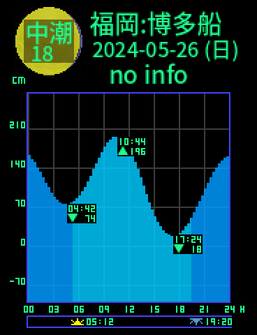 福岡：博多船留のタイドグラフ（2024-05-26(日)）