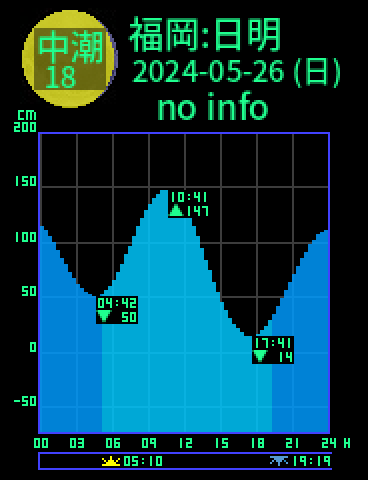 福岡：日明のタイドグラフ（2024-05-27(月)）