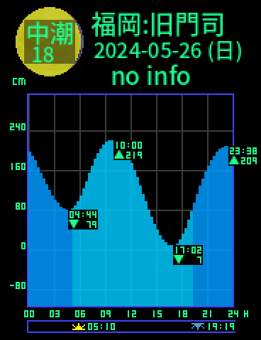 福岡：旧門司のタイドグラフ（2024-05-27(月)）