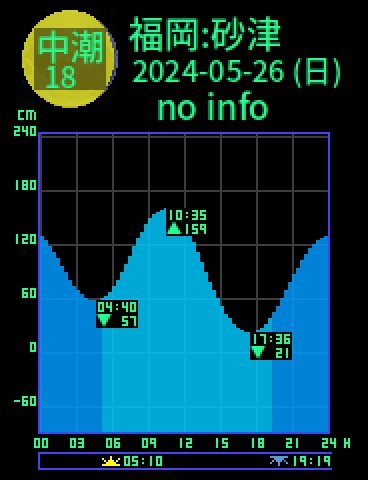 福岡：砂津のタイドグラフ（2024-05-26(日)）