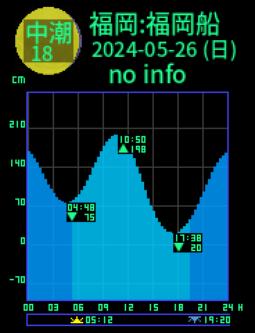 福岡：福岡船留のタイドグラフ（2024-05-25(土)）