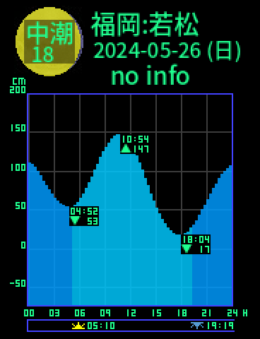 福岡：若松のタイドグラフ（2024-05-26(日)）