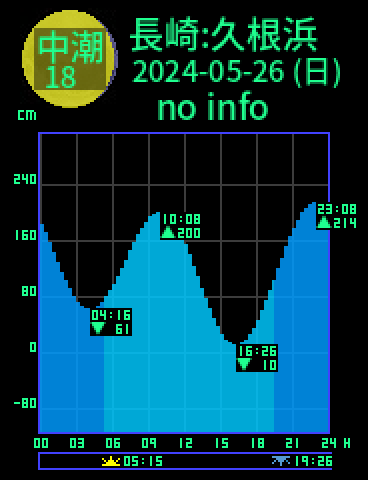 長崎：久根浜のタイドグラフ（2024-05-25(土)）