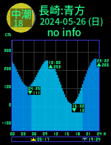 長崎：五島青方のタイドグラフ（2024-05-26(日)）