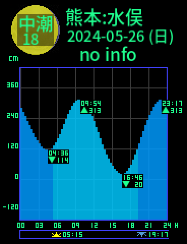 熊本：水俣のタイドグラフ（2024-05-26(日)）