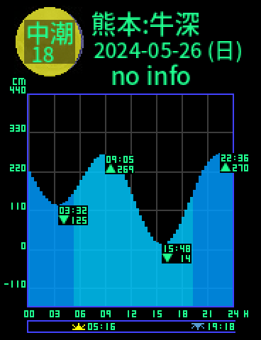 熊本：天草牛深のタイドグラフ（2024-05-25(土)）