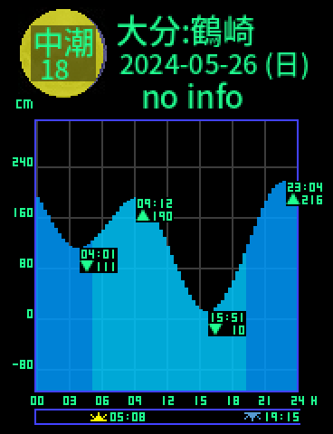 大分：鶴崎のタイドグラフ（2024-05-27(月)）