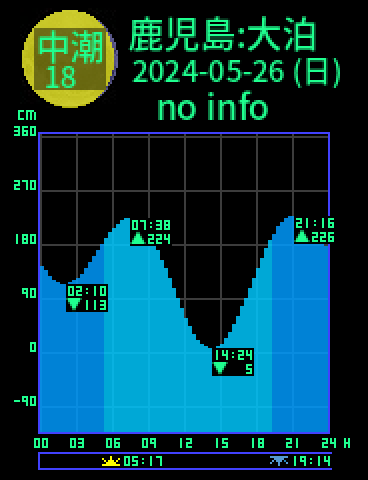 鹿児島：佐多大泊のタイドグラフ（2024-05-25(土)）