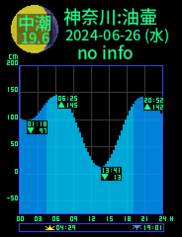 神奈川：三浦油壷のタイドグラフ（2024-06-26(水)）