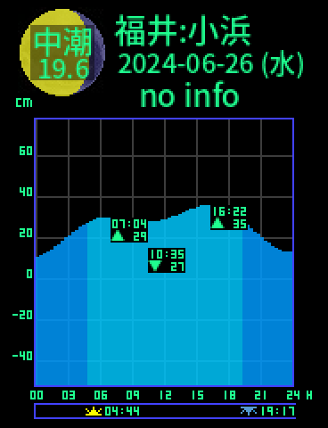 福井：小浜のタイドグラフ（2024-06-27(木)）