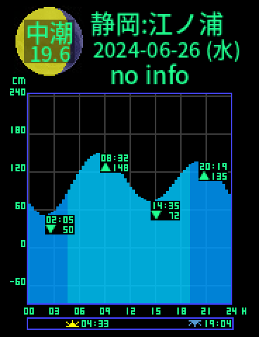 静岡：江ノ浦のタイドグラフ（2024-06-27(木)）