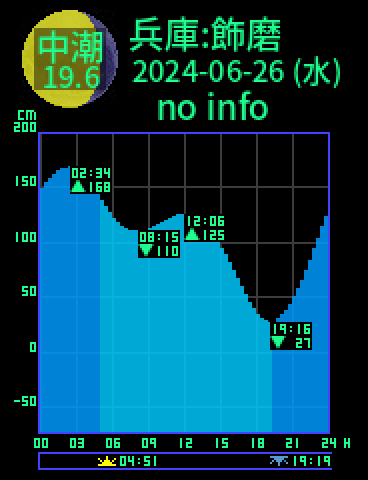 兵庫：姫路飾磨のタイドグラフ（2024-06-26(水)）