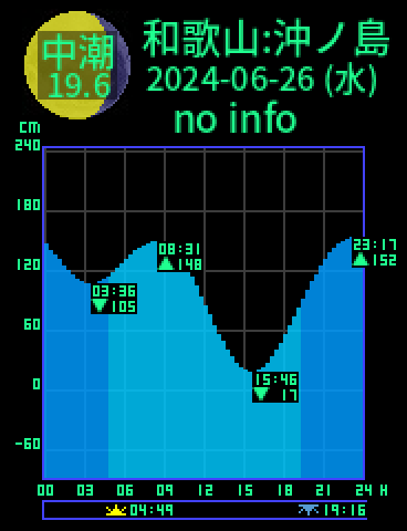 和歌山：沖ノ島のタイドグラフ（2024-06-27(木)）