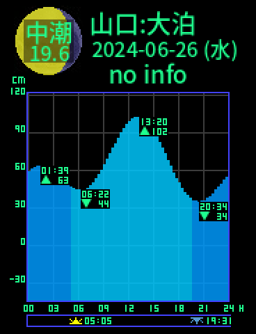 山口：仙崎大泊のタイドグラフ（2024-06-27(木)）