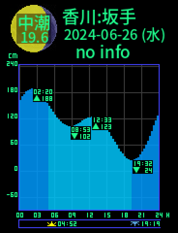 香川：小豆島坂手のタイドグラフ（2024-06-27(木)）