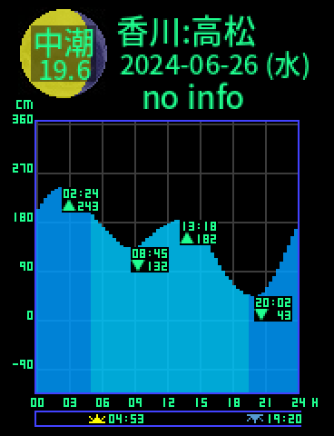 香川：高松のタイドグラフ（2024-06-27(木)）