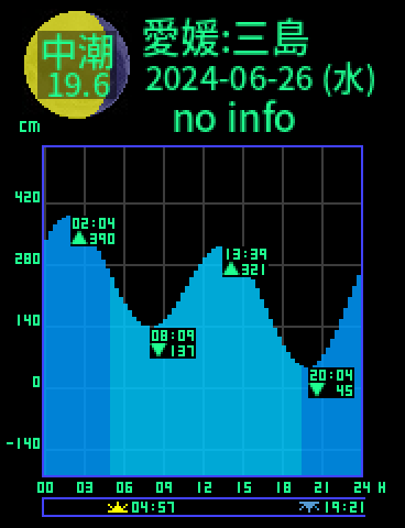 愛媛：三島のタイドグラフ（2024-06-27(木)）