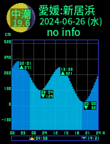 愛媛：新居浜のタイドグラフ（2024-06-25(火)）